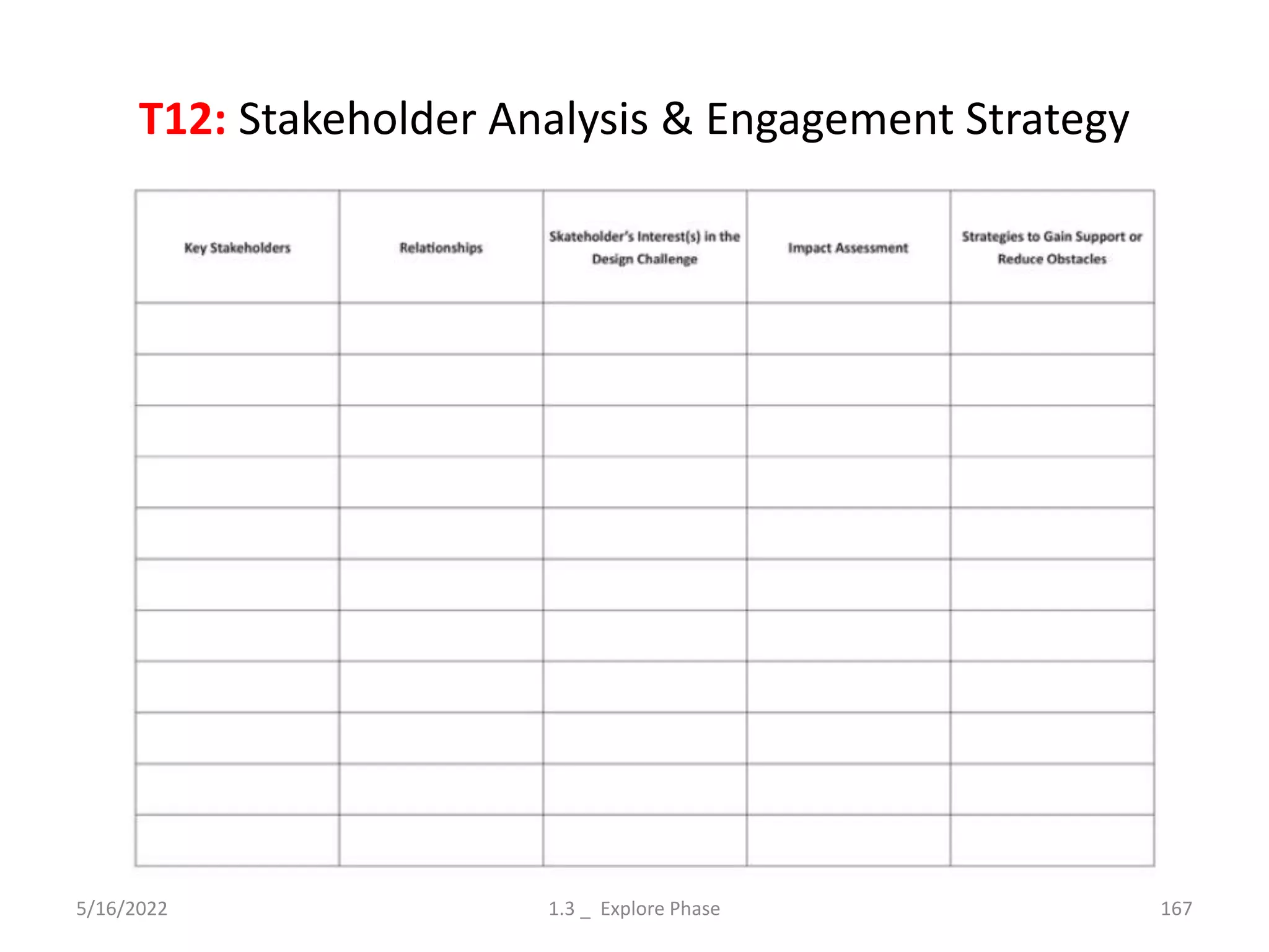 T12: Stakeholder Analysis & Engagement Strategy
5/16/2022 1.3 _ Explore Phase 167
 