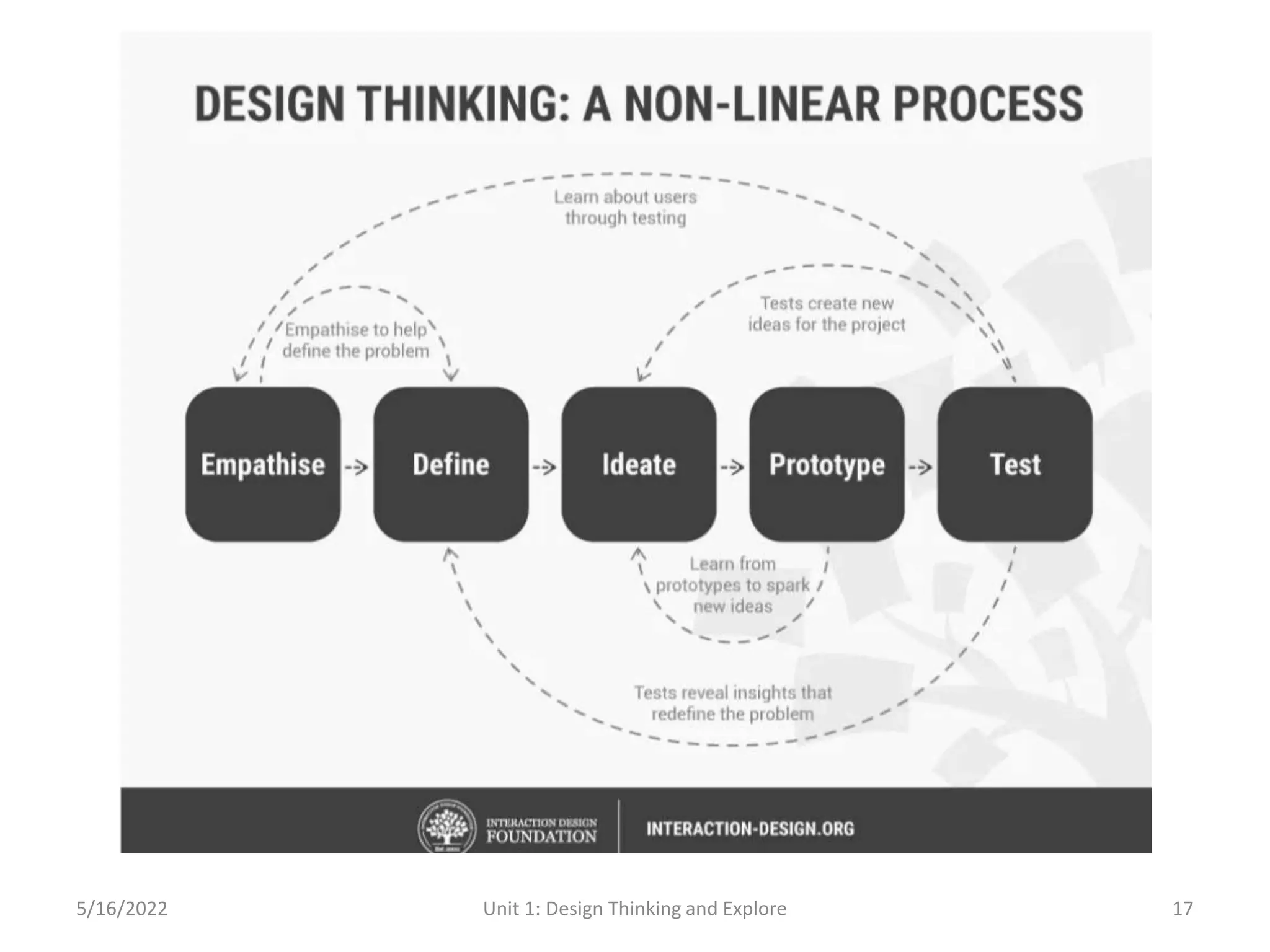 5/16/2022 Unit 1: Design Thinking and Explore 17
 