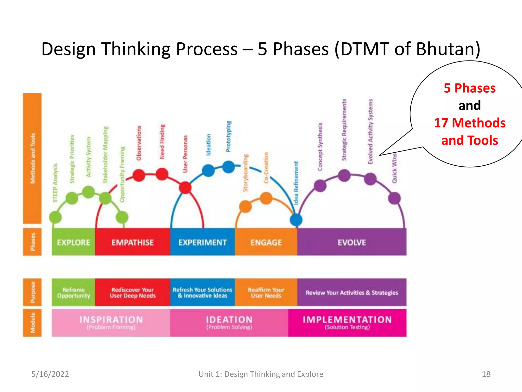 Design Thinking Process – 5 Phases (DTMT of Bhutan)
5/16/2022 Unit 1: Design Thinking and Explore 18
5 Phases
and
17 Methods
and Tools
 
