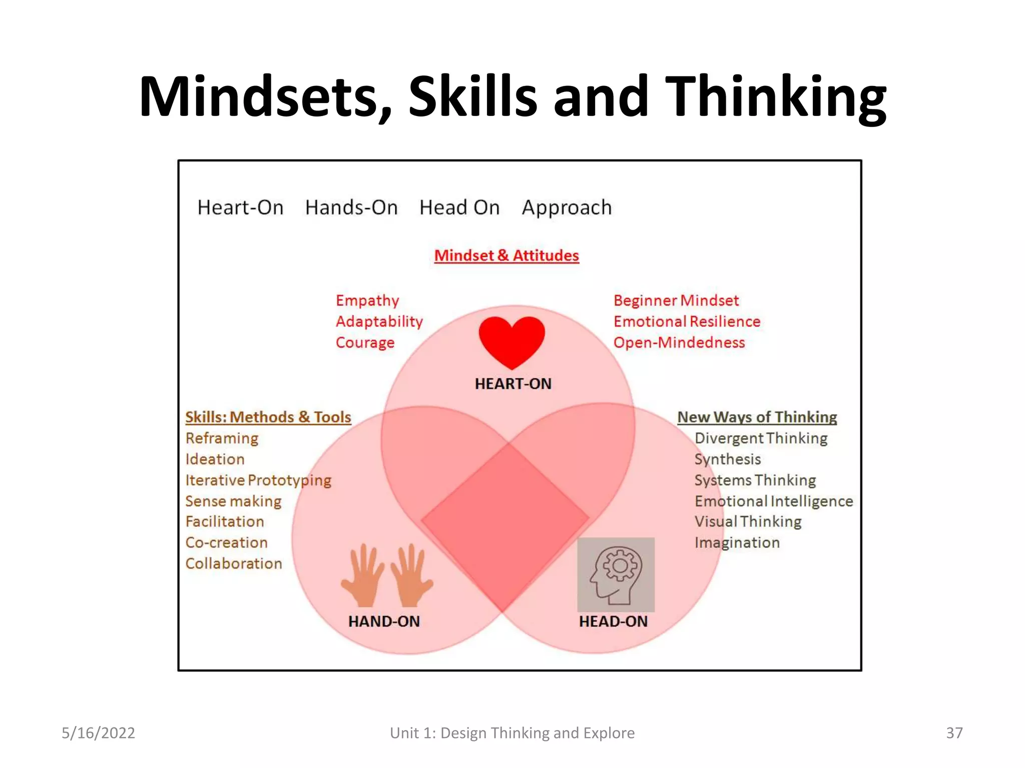 Mindsets, Skills and Thinking
5/16/2022 Unit 1: Design Thinking and Explore 37
 
