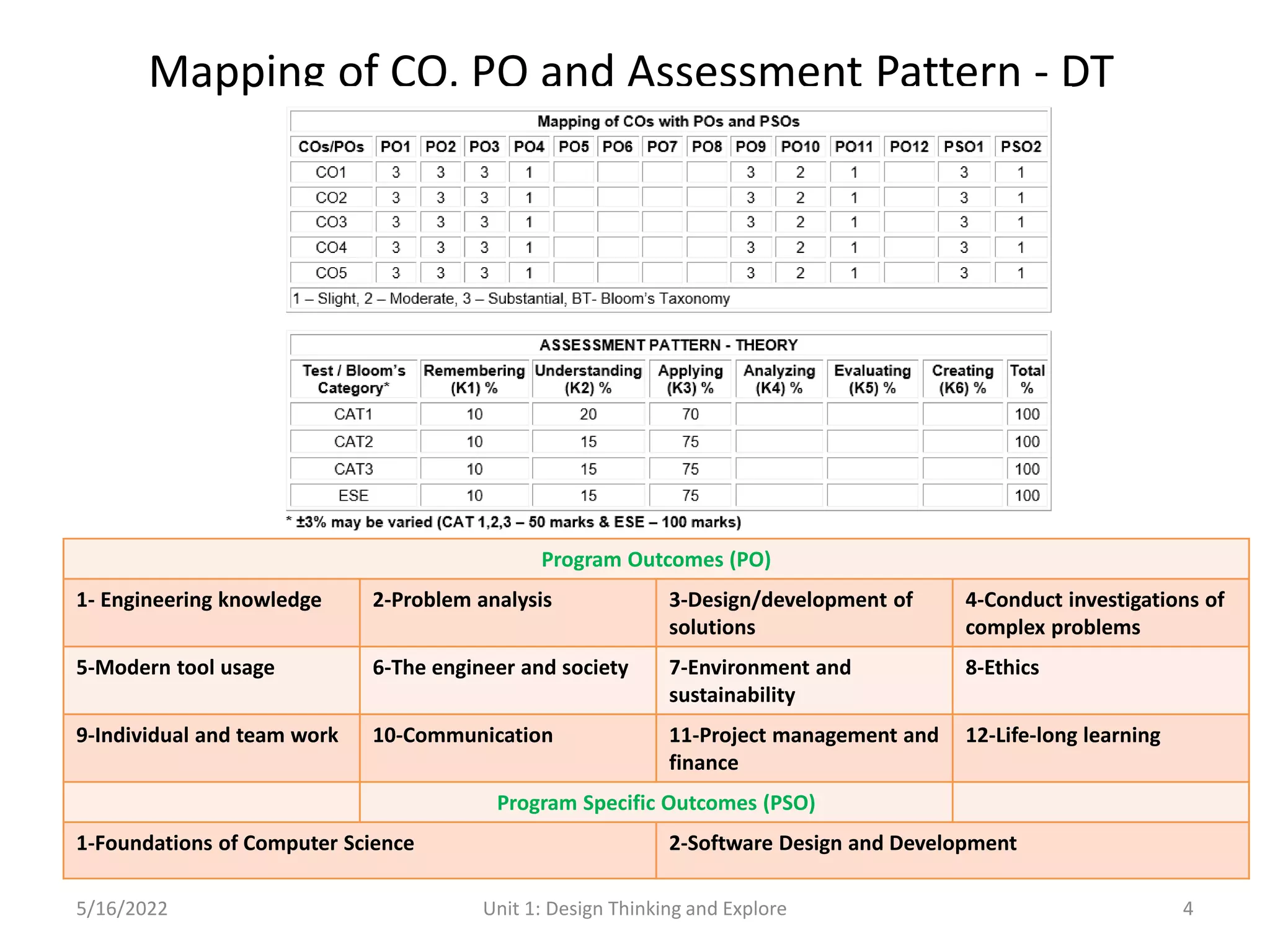 Mapping of CO, PO and Assessment Pattern - DT
5/16/2022 Unit 1: Design Thinking and Explore 4
Program Outcomes (PO)
1- Engineering knowledge 2-Problem analysis 3-Design/development of
solutions
4-Conduct investigations of
complex problems
5-Modern tool usage 6-The engineer and society 7-Environment and
sustainability
8-Ethics
9-Individual and team work 10-Communication 11-Project management and
finance
12-Life-long learning
Program Specific Outcomes (PSO)
1-Foundations of Computer Science 2-Software Design and Development
 
