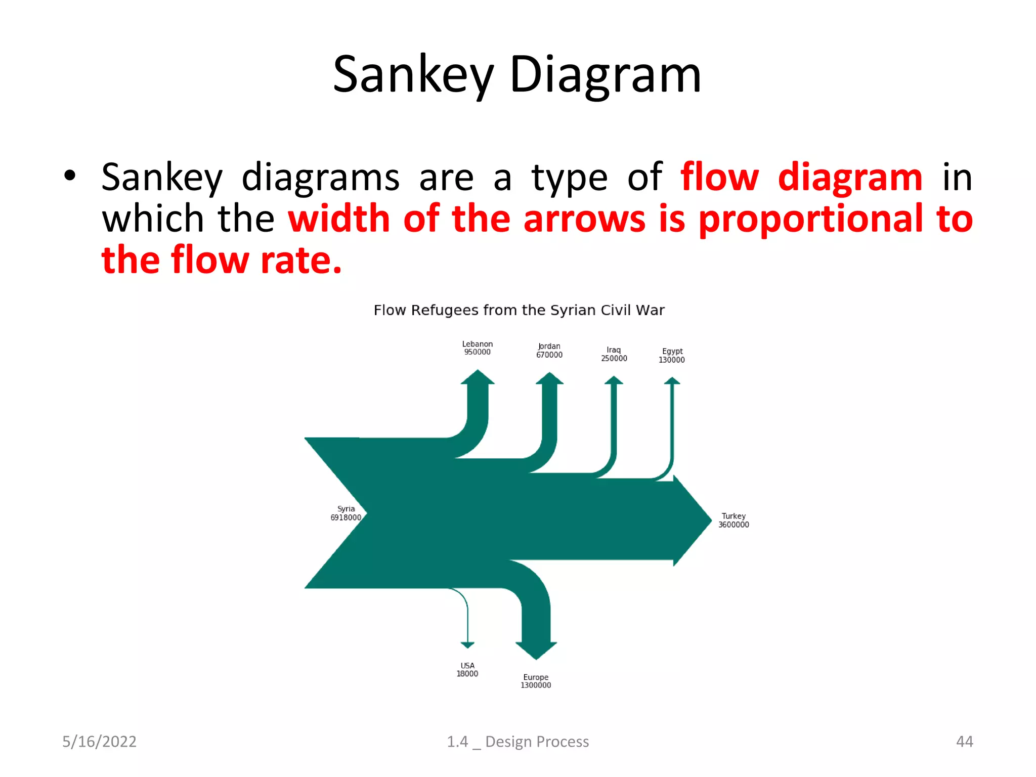 Sankey Diagram
5/16/2022 1.4 _ Design Process 44
• Sankey diagrams are a type of flow diagram in
which the width of the arrows is proportional to
the flow rate.
 
