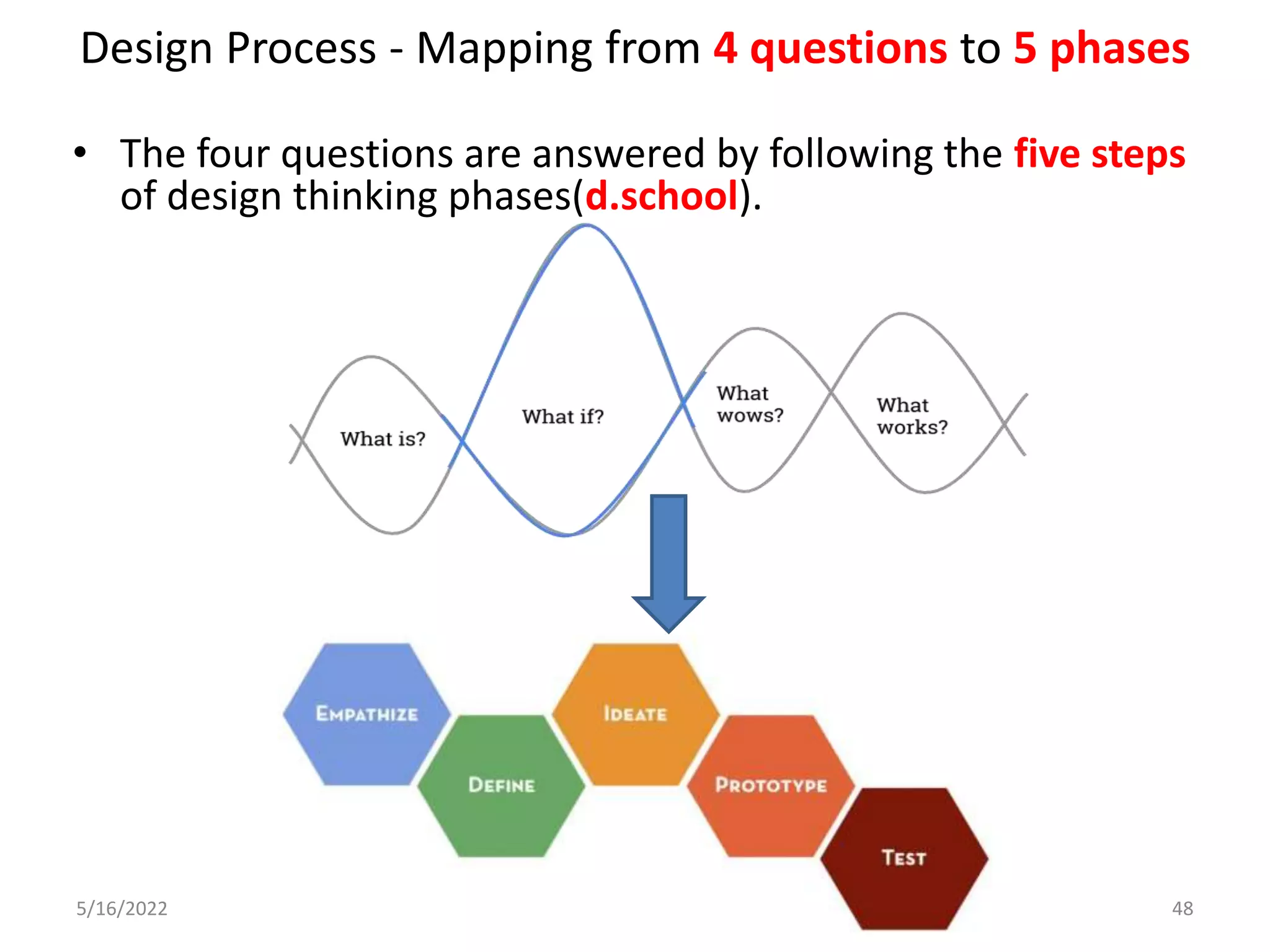 Design Process - Mapping from 4 questions to 5 phases
5/16/2022 1.4 _ Design Process 48
• The four questions are answered by following the five steps
of design thinking phases(d.school).
 