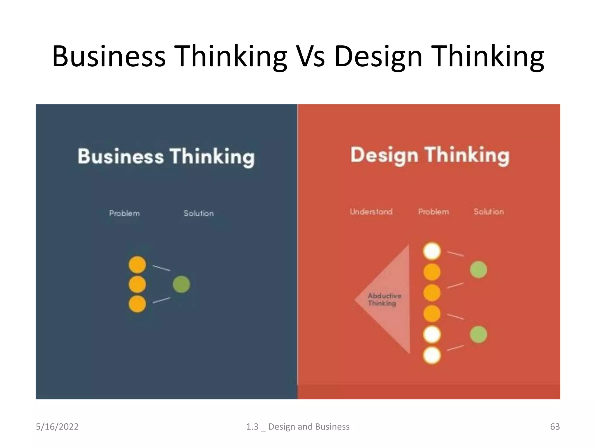 Business Thinking Vs Design Thinking
5/16/2022 1.3 _ Design and Business 63
 