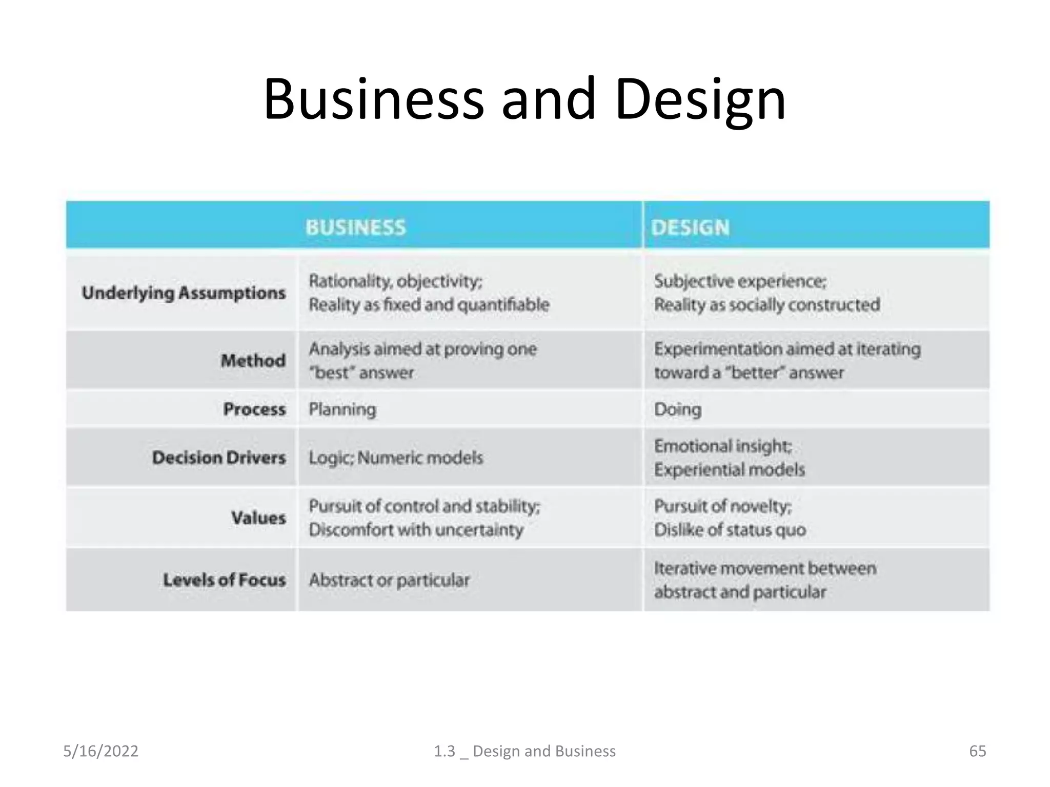 Business and Design
5/16/2022 1.3 _ Design and Business 65
 