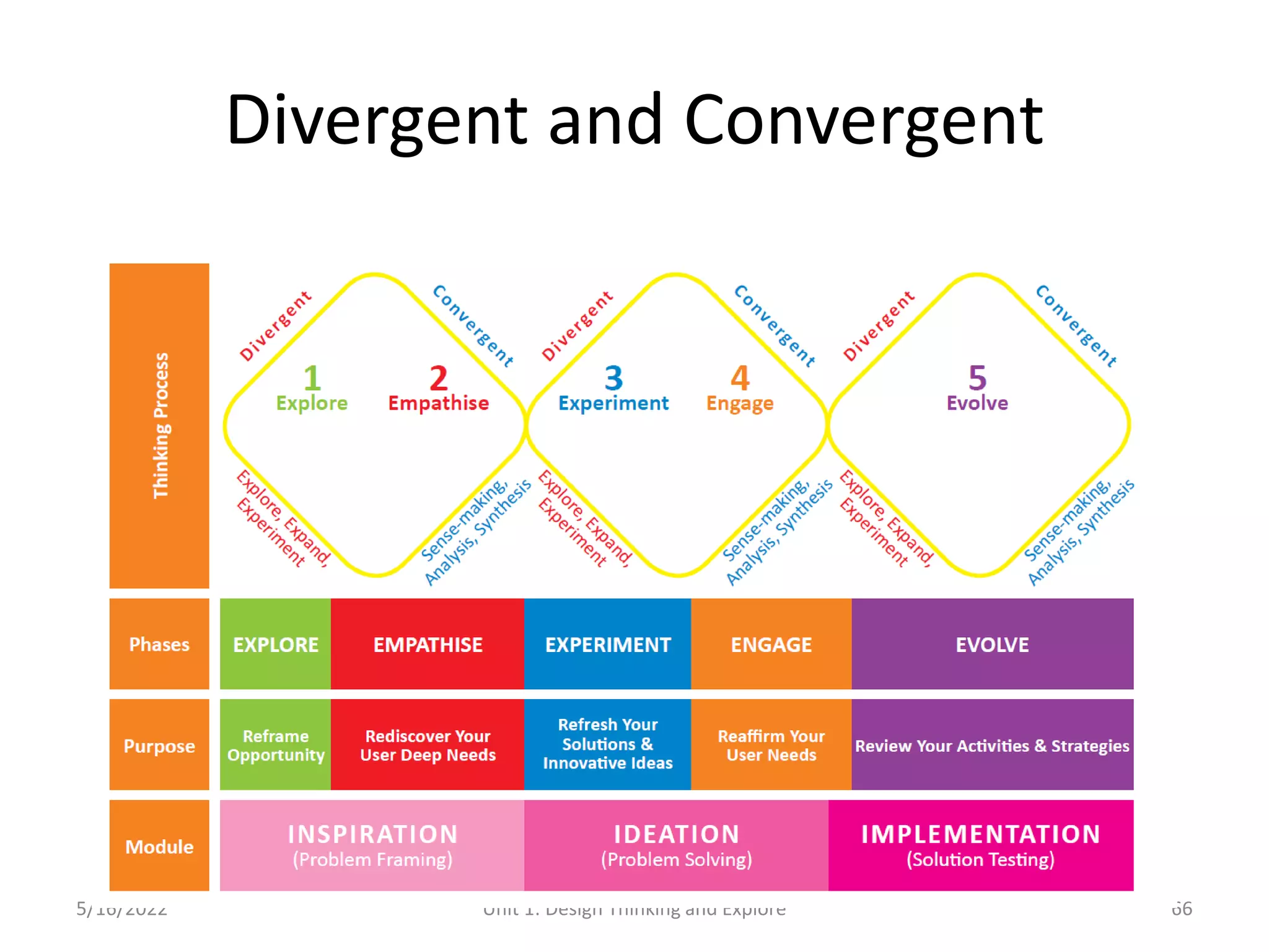 Divergent and Convergent
5/16/2022 Unit 1: Design Thinking and Explore 66
 