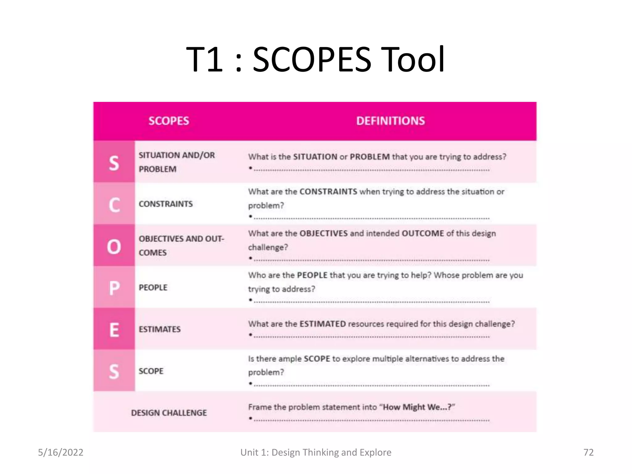 T1 : SCOPES Tool
5/16/2022 Unit 1: Design Thinking and Explore 72
 