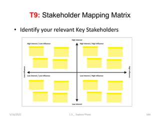 T9: Stakeholder Mapping Matrix
5/16/2022 1.3 _ Explore Phase 164
• Identify your relevant Key Stakeholders
 
