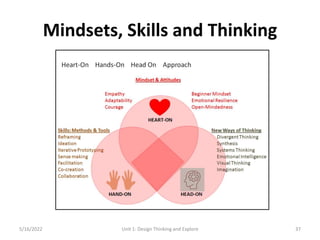 Mindsets, Skills and Thinking
5/16/2022 Unit 1: Design Thinking and Explore 37
 