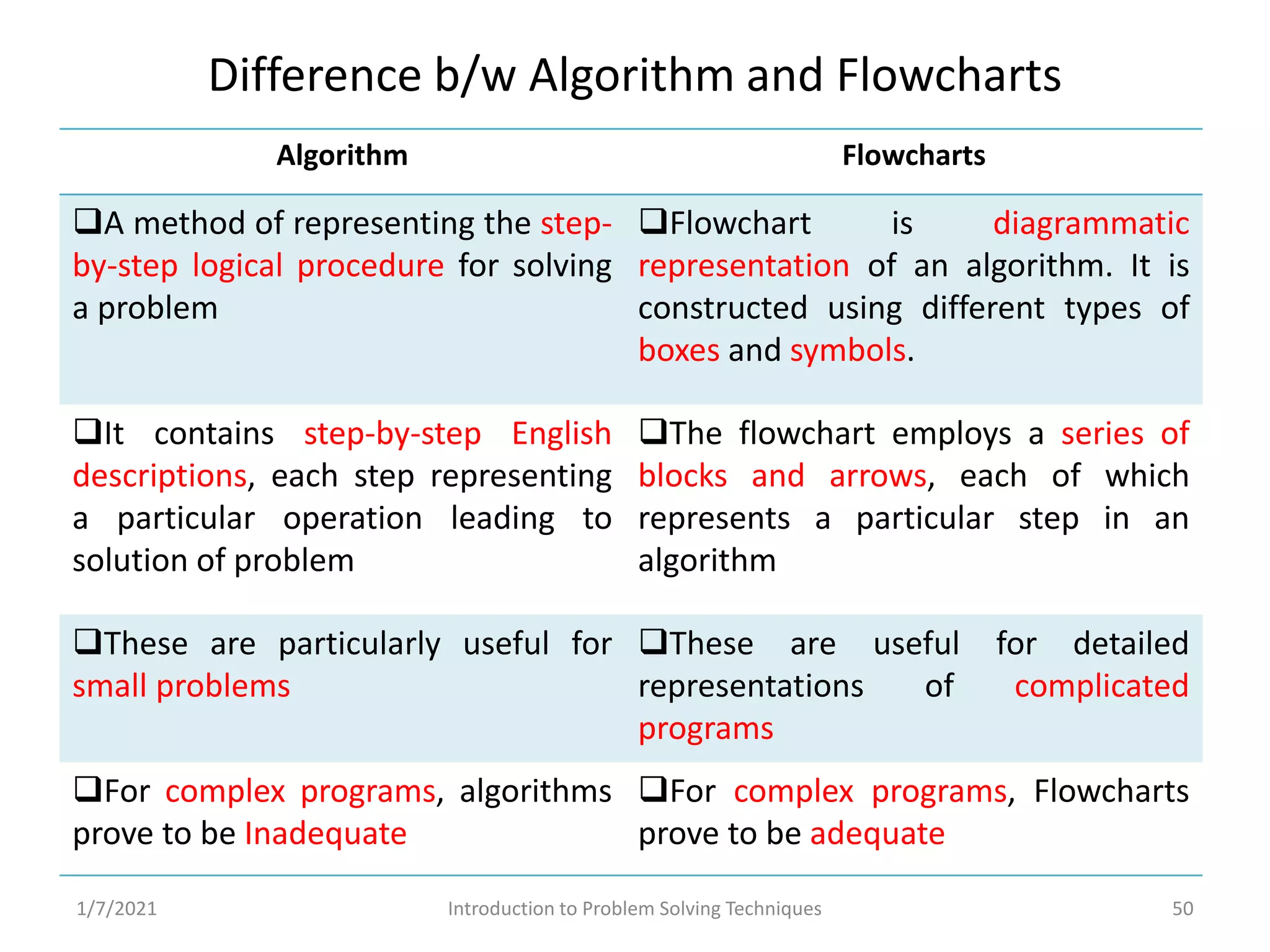 Problem Solving and Programming