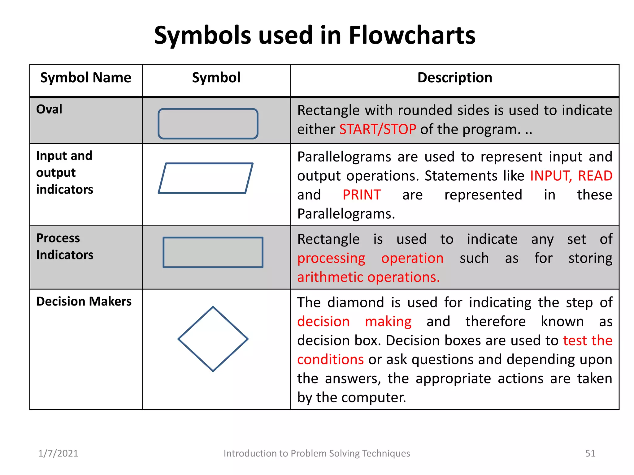 Problem Solving and Programming