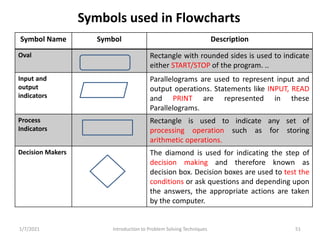 Problem Solving and Programming