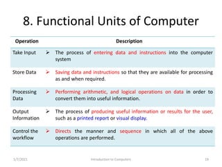8. Functional Units of Computer
1/7/2021 Introduction to Computers 19
Operation Description
Take Input  The process of en...