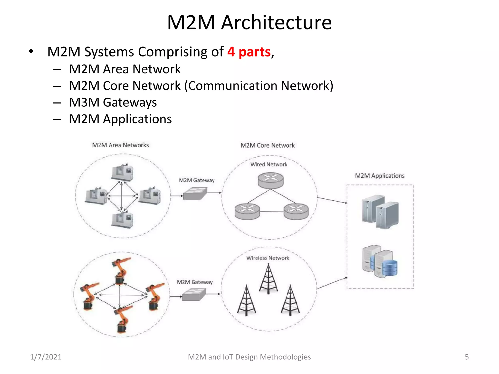 M2M and IoT Design Methodologies | PPT