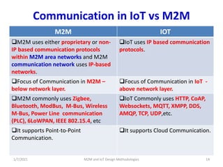M2M and IoT Design Methodologies | PPT image.