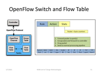 OpenFlow Switch and Flow Table
1/7/2021 M2M and IoT Design Methodologies 51
 