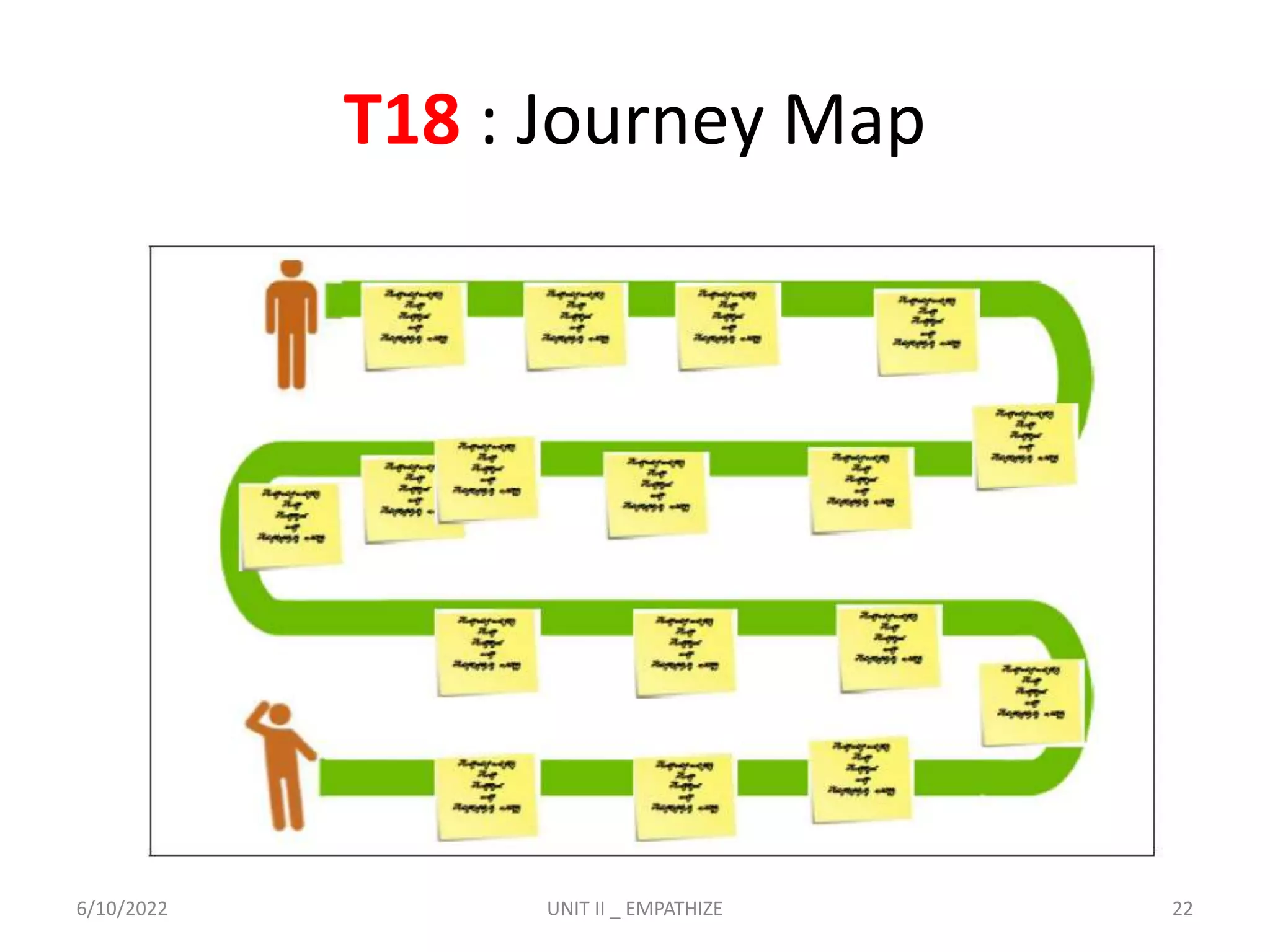 T18 : Journey Map
6/10/2022 UNIT II _ EMPATHIZE 22
 