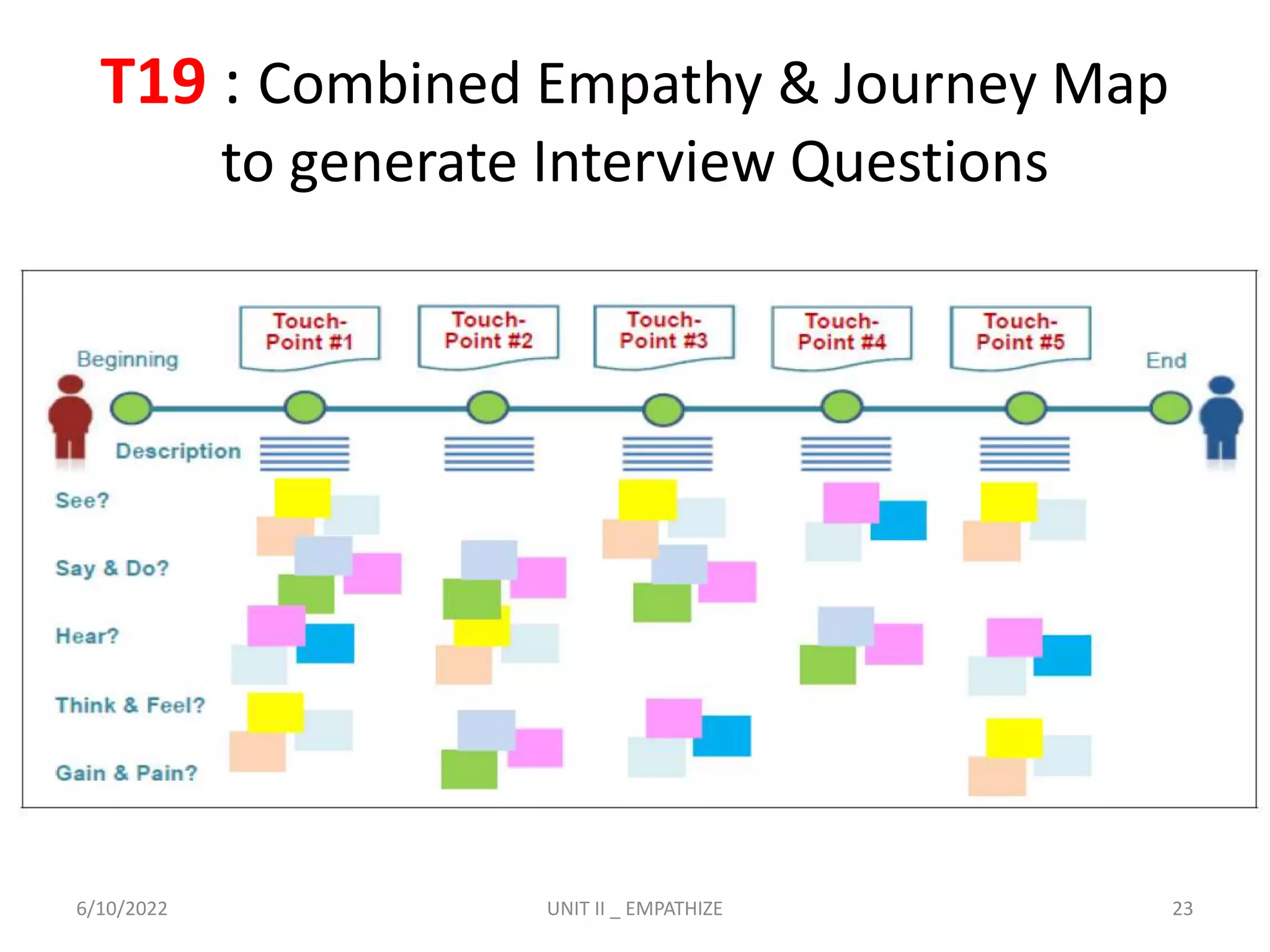 T19 : Combined Empathy & Journey Map
to generate Interview Questions
6/10/2022 UNIT II _ EMPATHIZE 23
 