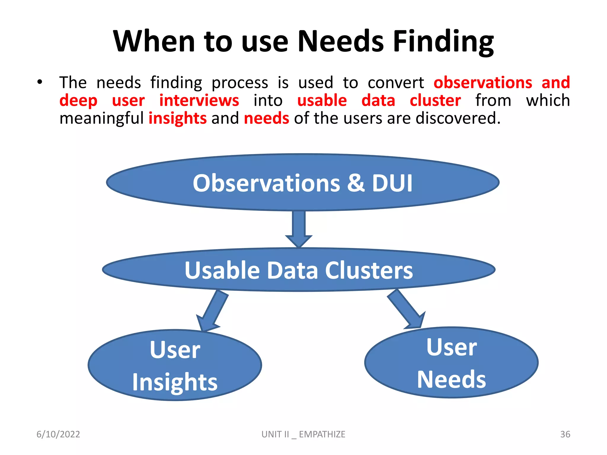 When to use Needs Finding
• The needs finding process is used to convert observations and
deep user interviews into usable data cluster from which
meaningful insights and needs of the users are discovered.
6/10/2022 UNIT II _ EMPATHIZE 36
Observations & DUI
Usable Data Clusters
User
Insights
User
Needs
 