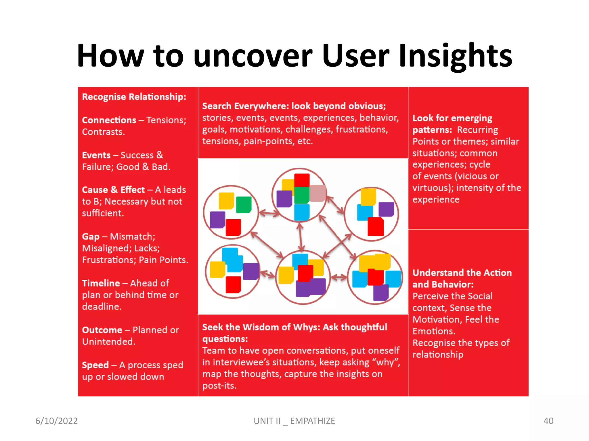How to uncover User Insights
6/10/2022 UNIT II _ EMPATHIZE 40
 
