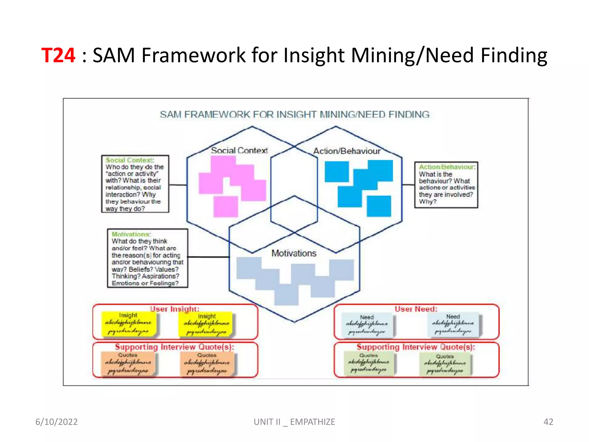 T24 : SAM Framework for Insight Mining/Need Finding
6/10/2022 UNIT II _ EMPATHIZE 42
 