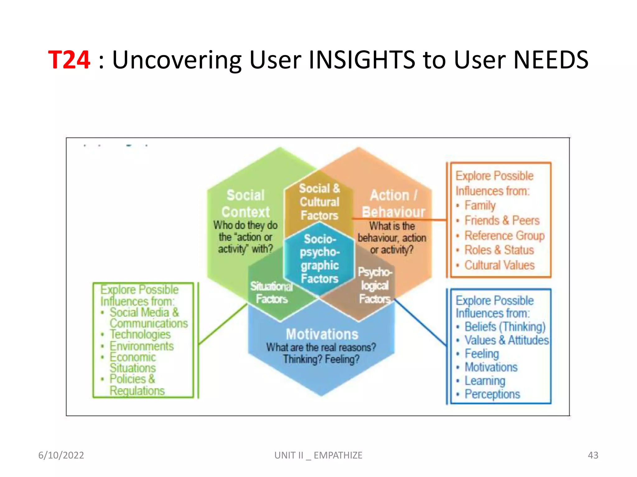 T24 : Uncovering User INSIGHTS to User NEEDS
6/10/2022 UNIT II _ EMPATHIZE 43
 