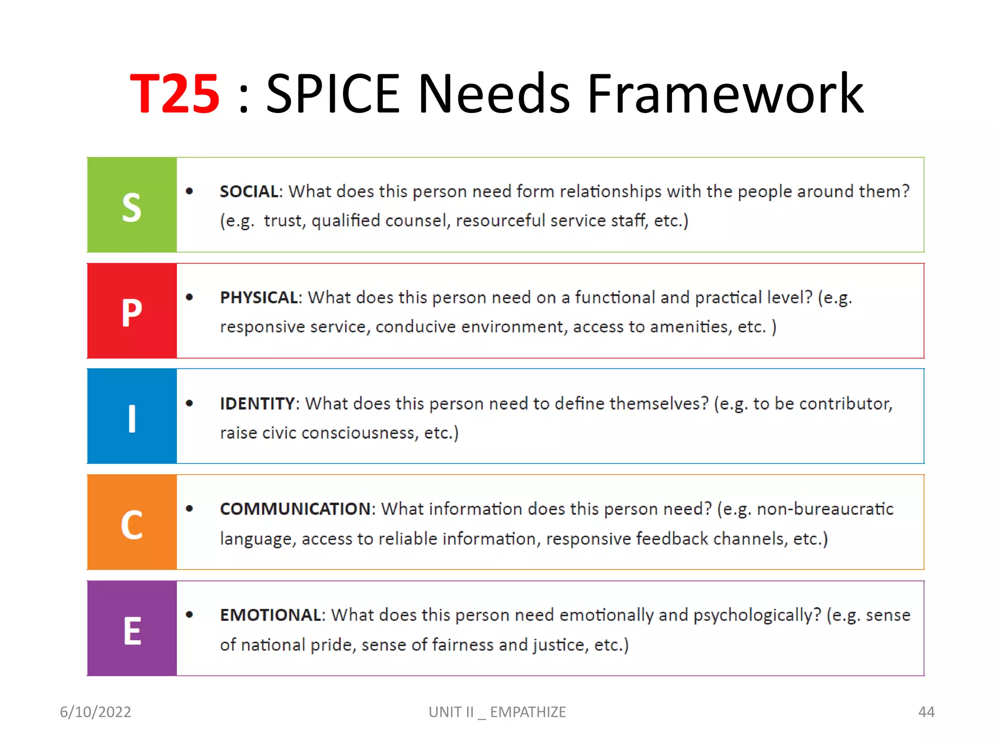 T25 : SPICE Needs Framework
6/10/2022 UNIT II _ EMPATHIZE 44
 