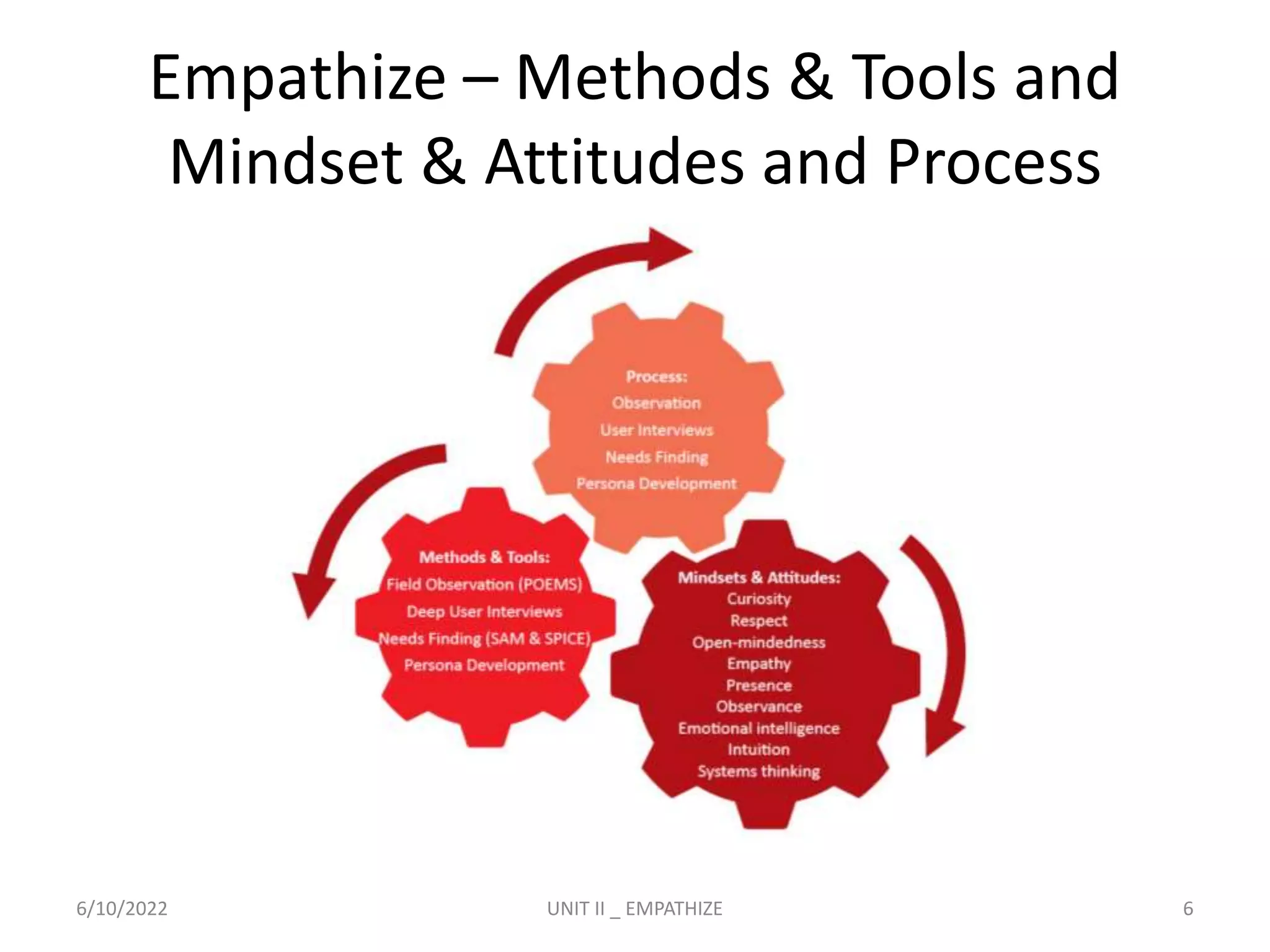 Empathize – Methods & Tools and
Mindset & Attitudes and Process
6/10/2022 UNIT II _ EMPATHIZE 6
 