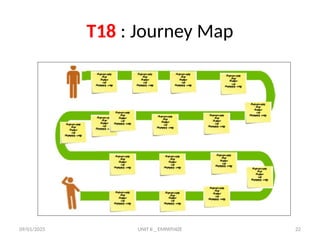 09/01/2025 UNIT II _ EMPATHIZE 22
T18 : Journey Map
 