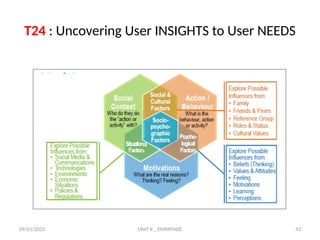 09/01/2025 UNIT II _ EMPATHIZE 43
T24 : Uncovering User INSIGHTS to User NEEDS
 