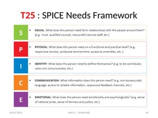 09/01/2025 UNIT II _ EMPATHIZE 44
T25 : SPICE Needs Framework
 