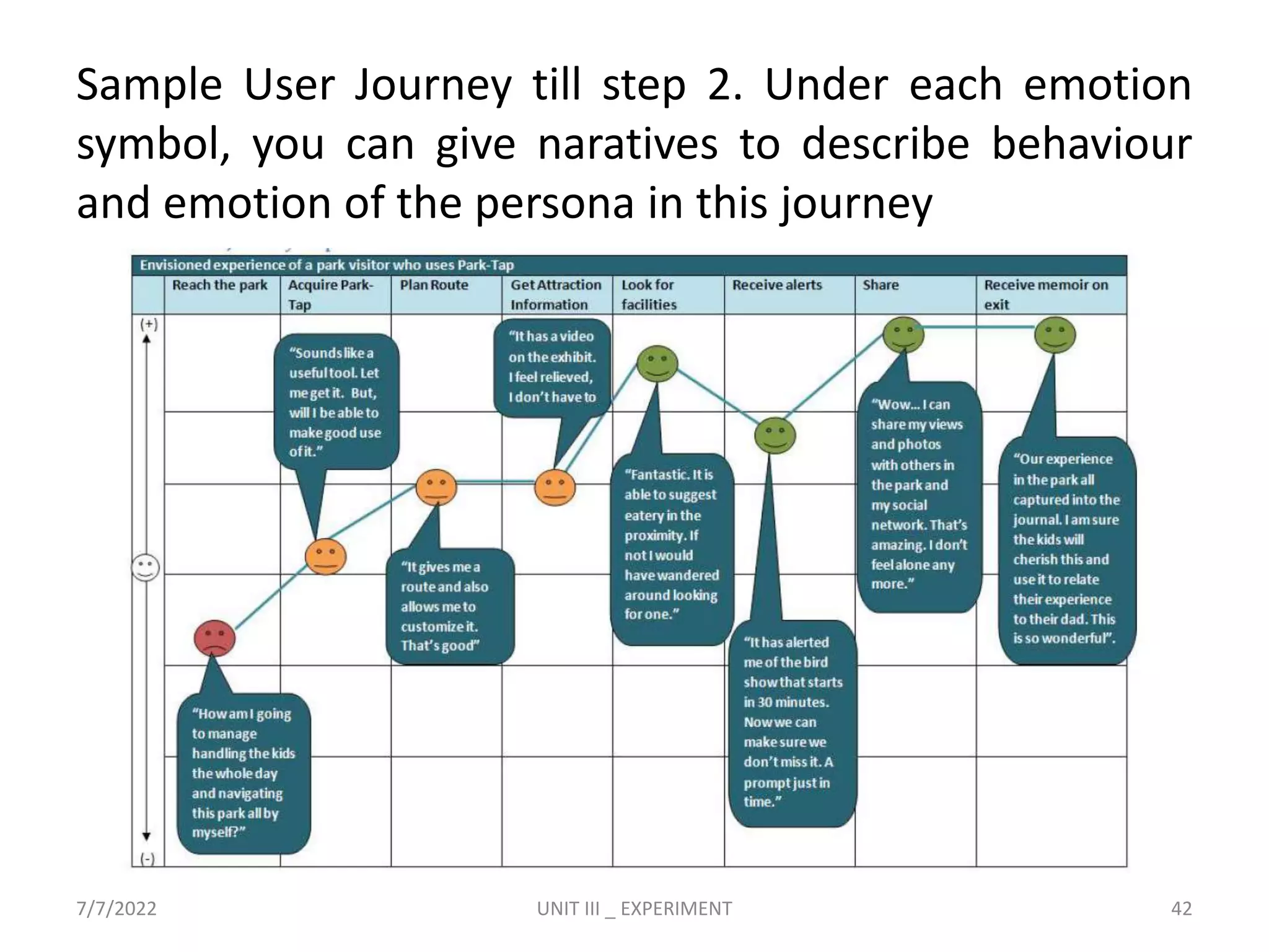 Sample User Journey till step 2. Under each emotion
symbol, you can give naratives to describe behaviour
and emotion of the persona in this journey
7/7/2022 UNIT III _ EXPERIMENT 42
 
