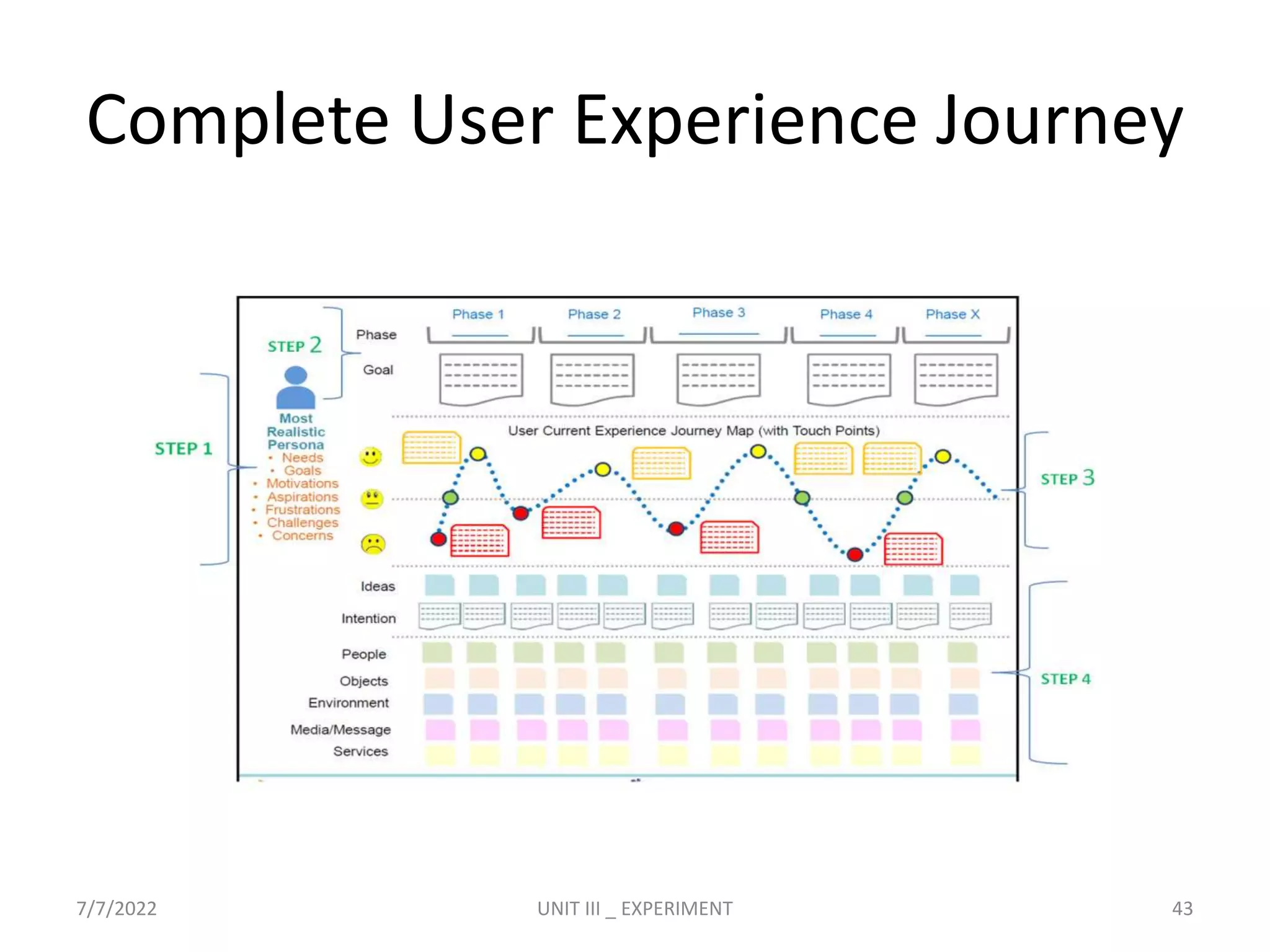 Complete User Experience Journey
7/7/2022 UNIT III _ EXPERIMENT 43
 