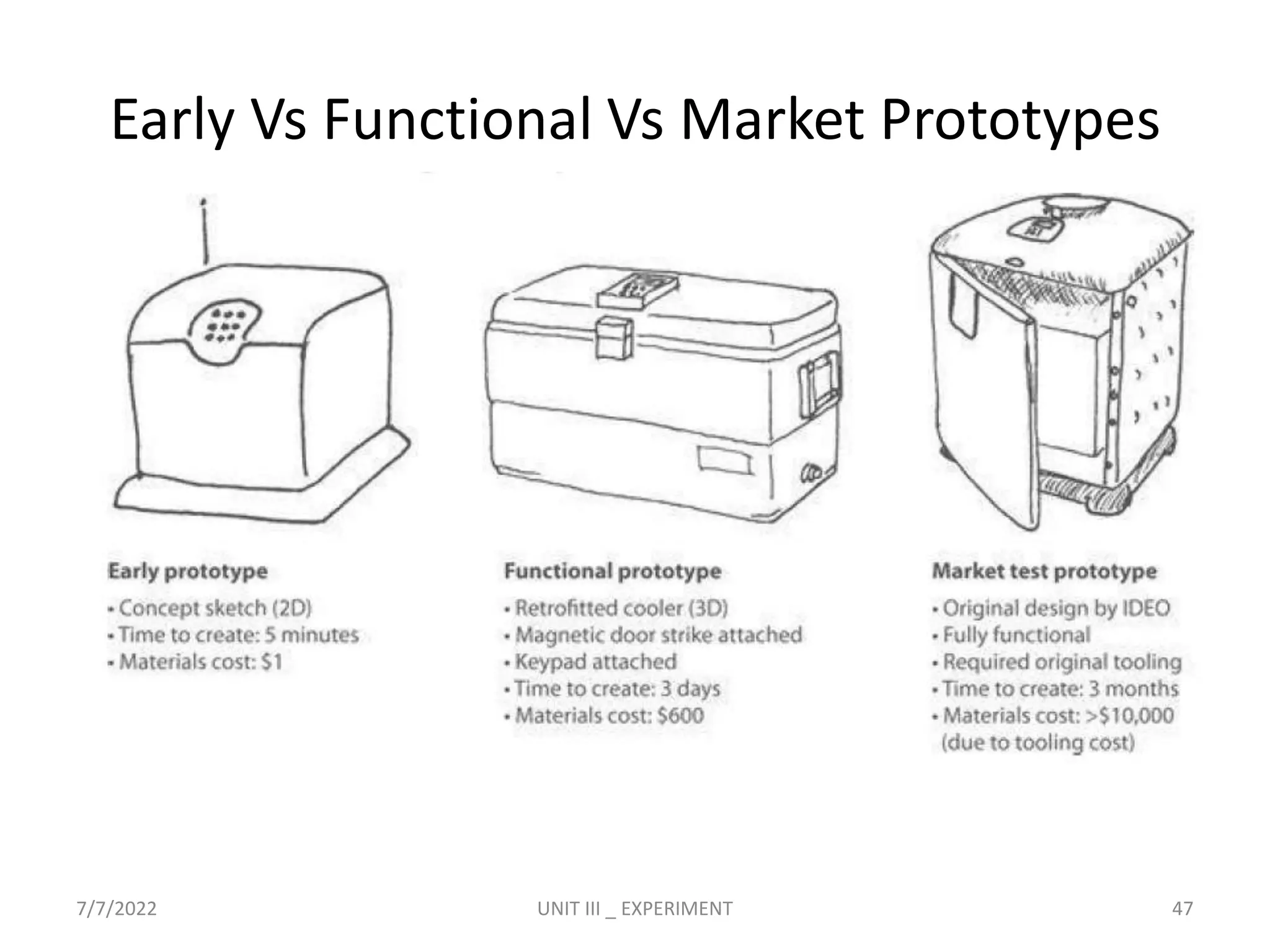 Early Vs Functional Vs Market Prototypes
7/7/2022 UNIT III _ EXPERIMENT 47
 