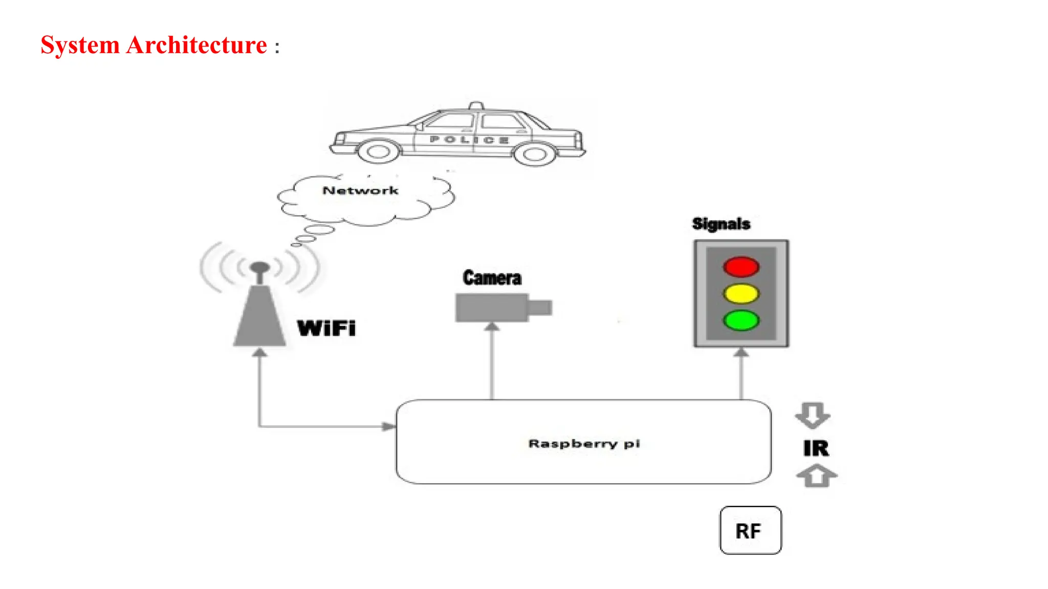 System Architecture :
 