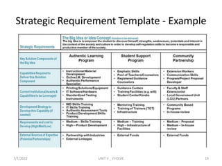 Strategic Requirement Template - Example
7/7/2022 UNIT V _ EVOLVE 19
 