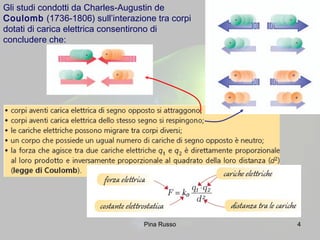 4
Gli studi condotti da Charles-Augustin de
Coulomb (1736-1806) sull’interazione tra corpi
dotati di carica elettrica consentirono di
concludere che:
Pina Russo
 