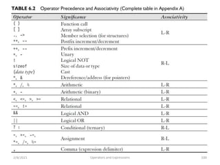 2/8/2021 Operators and Expressions 100
 