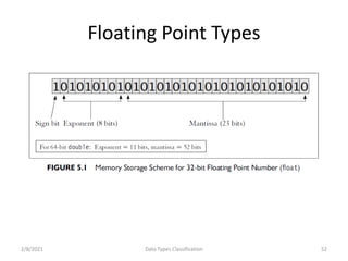 Floating Point Types
2/8/2021 Data Types Classification 52
 