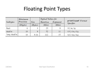 Floating Point Types
2/8/2021 Data Types Classification 55
 