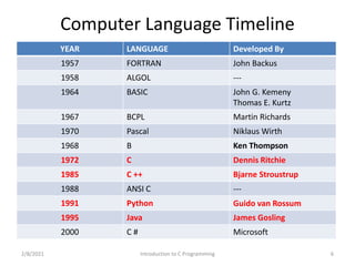 Computer Language Timeline
YEAR LANGUAGE Developed By
1957 FORTRAN John Backus
1958 ALGOL ---
1964 BASIC John G. Kemeny
Thomas E. Kurtz
1967 BCPL Martin Richards
1970 Pascal Niklaus Wirth
1968 B Ken Thompson
1972 C Dennis Ritchie
1985 C ++ Bjarne Stroustrup
1988 ANSI C ---
1991 Python Guido van Rossum
1995 Java James Gosling
2000 C # Microsoft
2/8/2021 Introduction to C Programming 6
 