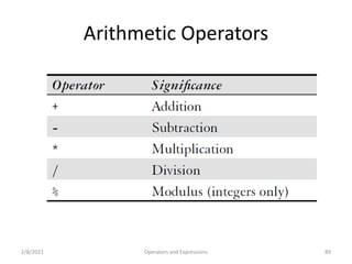 Arithmetic Operators
2/8/2021 Operators and Expressions 89
 