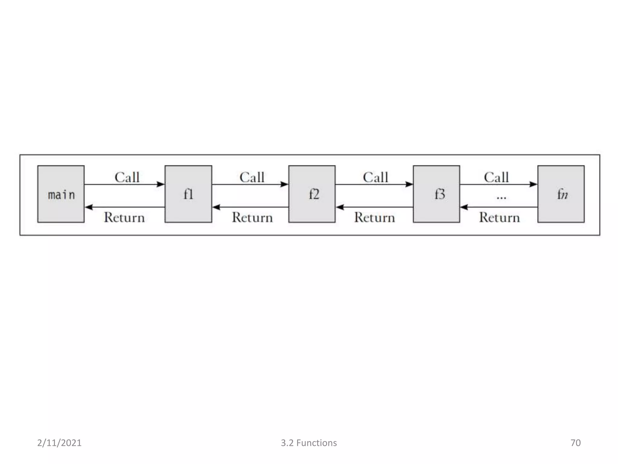 2/11/2021 3.2 Functions 70
 