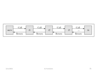 2/11/2021 3.2 Functions 70
 