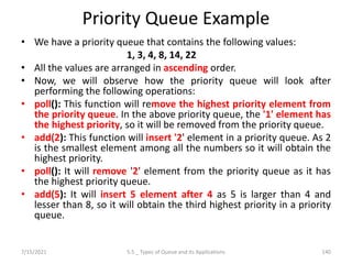 Priority Queue Example
• We have a priority queue that contains the following values:
1, 3, 4, 8, 14, 22
• All the values are arranged in ascending order.
• Now, we will observe how the priority queue will look after
performing the following operations:
• poll(): This function will remove the highest priority element from
the priority queue. In the above priority queue, the '1' element has
the highest priority, so it will be removed from the priority queue.
• add(2): This function will insert '2' element in a priority queue. As 2
is the smallest element among all the numbers so it will obtain the
highest priority.
• poll(): It will remove '2' element from the priority queue as it has
the highest priority queue.
• add(5): It will insert 5 element after 4 as 5 is larger than 4 and
lesser than 8, so it will obtain the third highest priority in a priority
queue.
7/15/2021 5.5 _ Types of Queue and its Applications 140
 