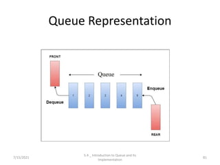 Queue Representation
7/15/2021
5.4 _ Introduction to Queue and its
Implementation
81
 