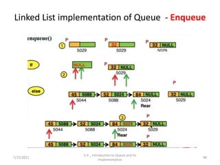 Linked List implementation of Queue - Enqueue
7/15/2021
5.4 _ Introduction to Queue and its
Implementation
98
 