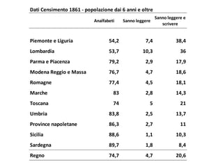 Dati Censimento 1861 - popolazione dai 6 anni e oltre
                                                         Sanno leggere e
                           Analfabeti    Sanno leggere
                                                            scrivere


Piemonte e Liguria                54,2             7,4             38,4
Lombardia                         53,7            10,3               36
Parma e Piacenza                  79,2             2,9             17,9
Modena Reggio e Massa             76,7             4,7             18,6
Romagne                           77,4             4,5             18,1
Marche                              83             2,8             14,3
Toscana                             74               5               21
Umbria                            83,8             2,5             13,7
Province napoletane               86,3             2,7               11
Sicilia                           88,6             1,1             10,3
Sardegna                          89,7             1,8              8,4
Regno                             74,7             4,7             20,6
 