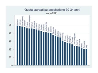 10   20      30        40        50
0

                                          Ireland
                                         Norway
                                         Luxembourg
                                        Sweden
                                      Finland
                                      United Kingdom
                                      Cyprus
                                     Lithuania
                                    Iceland
                                   France
                                  Belgium
                                 Denmark
                                 Netherlands
                                Spain
                                Estonia
                             Slovenia
                            Poland
                                                       anno 2011




                           Latvia
                          EU27
                       Germany
                    Greece
                   Hungary
                  Bulgaria
                 Portugal
               Czech Republic
               Austria
                                                                   Quota laureati su popolazione 30-34 anni




              Slovakia
            Malta
           Romania
          Italy
 