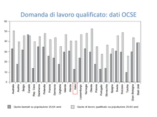 Domanda di lavoro qualificato: dati OCSE
 